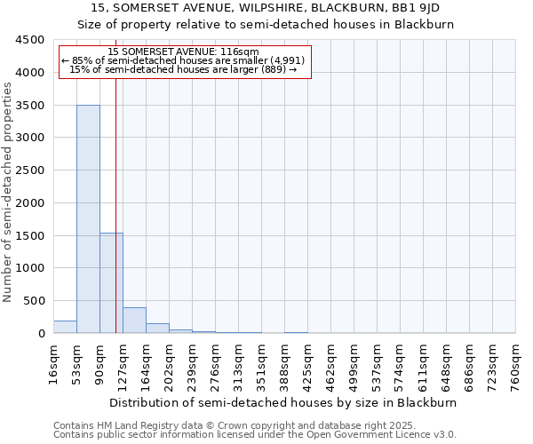 15, SOMERSET AVENUE, WILPSHIRE, BLACKBURN, BB1 9JD: Size of property relative to semi-detached houses houses in Blackburn