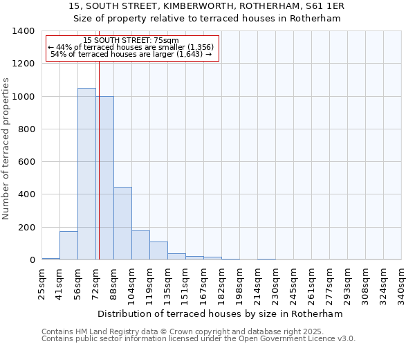 15, SOUTH STREET, KIMBERWORTH, ROTHERHAM, S61 1ER: Size of property relative to terraced houses houses in Rotherham