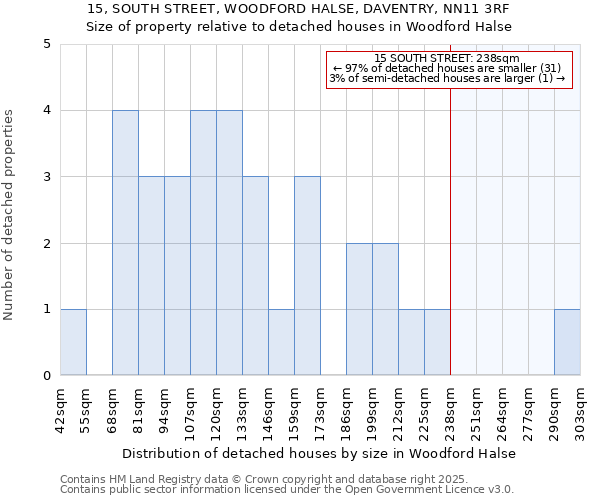 15, SOUTH STREET, WOODFORD HALSE, DAVENTRY, NN11 3RF: Size of property relative to detached houses houses in Woodford Halse