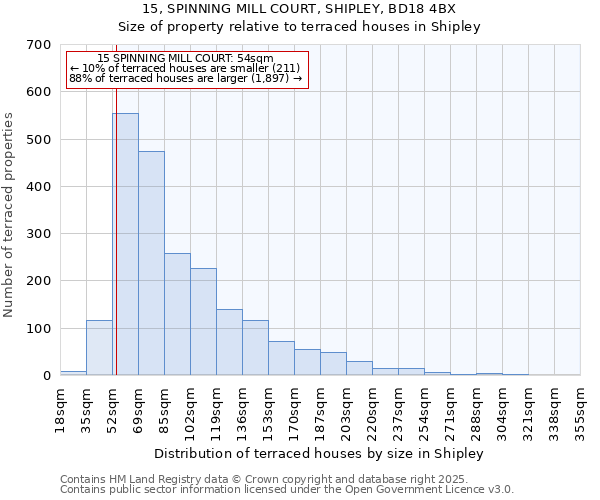 15, SPINNING MILL COURT, SHIPLEY, BD18 4BX: Size of property relative to terraced houses houses in Shipley