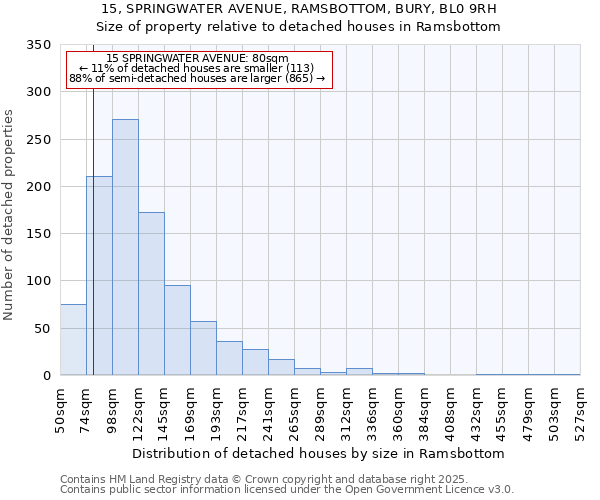 15, SPRINGWATER AVENUE, RAMSBOTTOM, BURY, BL0 9RH: Size of property relative to detached houses houses in Ramsbottom
