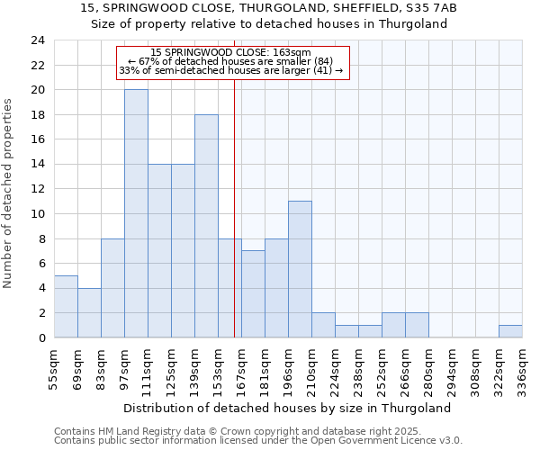 15, SPRINGWOOD CLOSE, THURGOLAND, SHEFFIELD, S35 7AB: Size of property relative to detached houses houses in Thurgoland