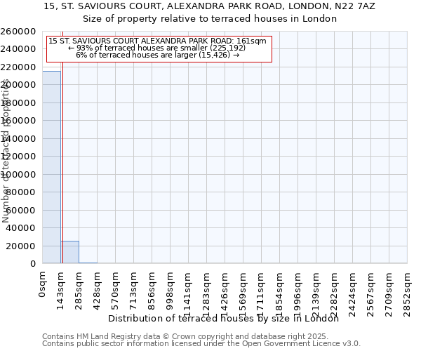 15, ST. SAVIOURS COURT, ALEXANDRA PARK ROAD, LONDON, N22 7AZ: Size of property relative to terraced houses houses in London