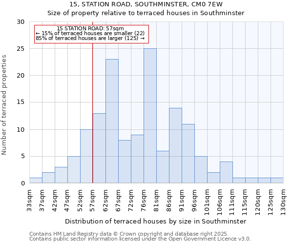 15, STATION ROAD, SOUTHMINSTER, CM0 7EW: Size of property relative to terraced houses houses in Southminster