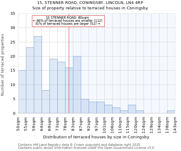 15, STENNER ROAD, CONINGSBY, LINCOLN, LN4 4RP: Size of property relative to terraced houses houses in Coningsby