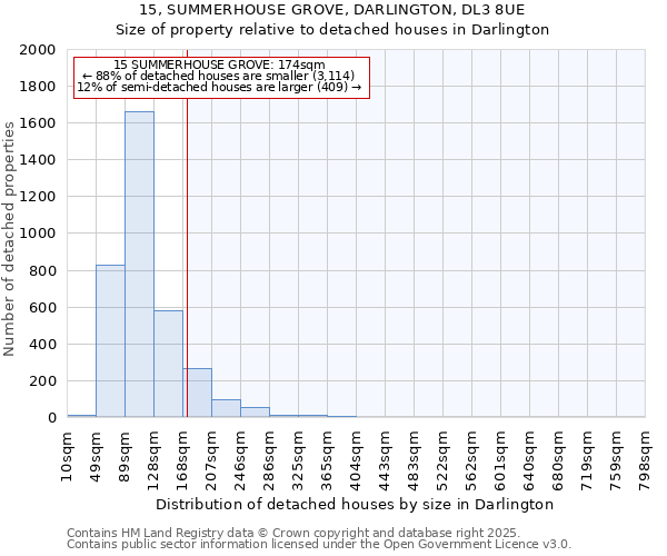 15, SUMMERHOUSE GROVE, DARLINGTON, DL3 8UE: Size of property relative to detached houses houses in Darlington