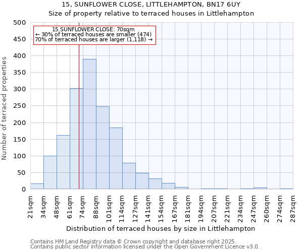 15, SUNFLOWER CLOSE, LITTLEHAMPTON, BN17 6UY: Size of property relative to terraced houses houses in Littlehampton