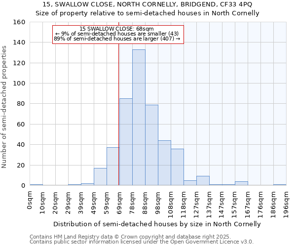 15, SWALLOW CLOSE, NORTH CORNELLY, BRIDGEND, CF33 4PQ: Size of property relative to semi-detached houses houses in North Cornelly