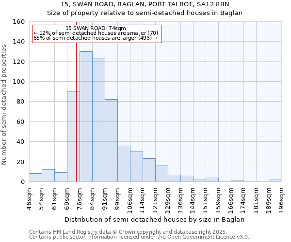15, SWAN ROAD, BAGLAN, PORT TALBOT, SA12 8BN: Size of property relative to semi-detached houses houses in Baglan