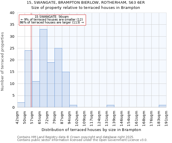 15, SWANGATE, BRAMPTON BIERLOW, ROTHERHAM, S63 6ER: Size of property relative to terraced houses houses in Brampton