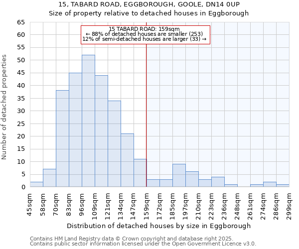 15, TABARD ROAD, EGGBOROUGH, GOOLE, DN14 0UP: Size of property relative to detached houses houses in Eggborough