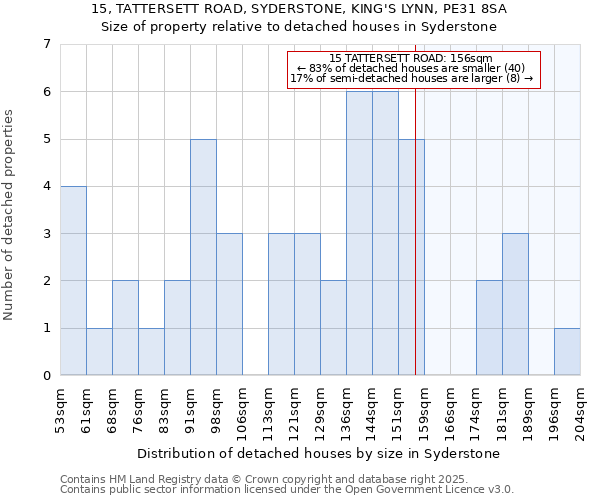 15, TATTERSETT ROAD, SYDERSTONE, KING'S LYNN, PE31 8SA: Size of property relative to detached houses houses in Syderstone