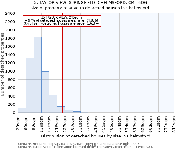 15, TAYLOR VIEW, SPRINGFIELD, CHELMSFORD, CM1 6DG: Size of property relative to detached houses houses in Chelmsford