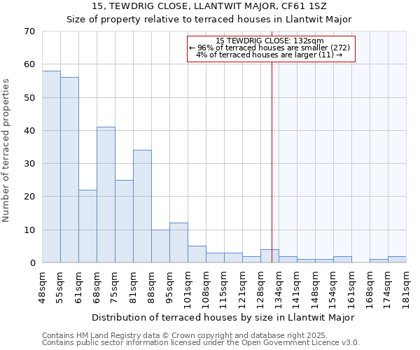 15, TEWDRIG CLOSE, LLANTWIT MAJOR, CF61 1SZ: Size of property relative to terraced houses houses in Llantwit Major