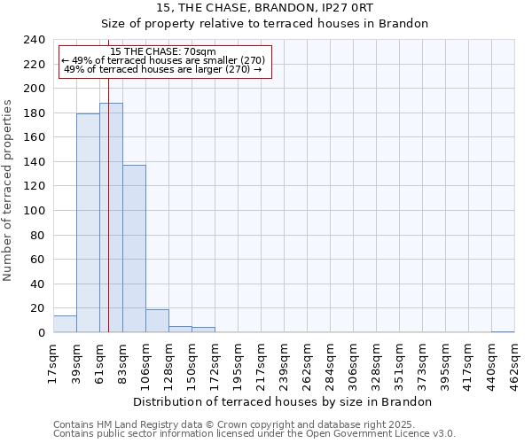 15, THE CHASE, BRANDON, IP27 0RT: Size of property relative to terraced houses houses in Brandon