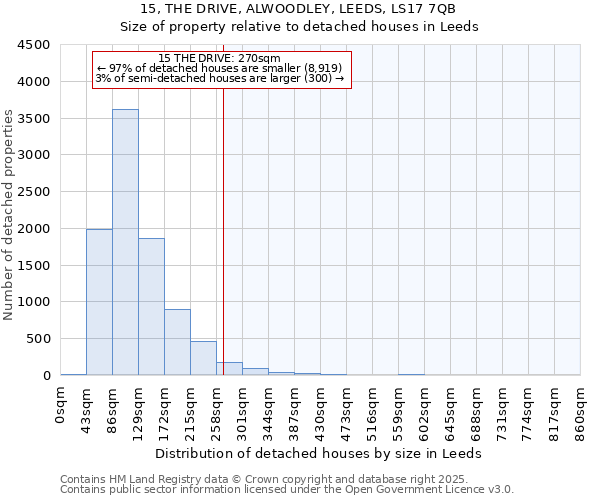 15, THE DRIVE, ALWOODLEY, LEEDS, LS17 7QB: Size of property relative to detached houses houses in Leeds