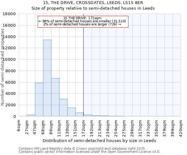 15, THE DRIVE, CROSSGATES, LEEDS, LS15 8ER: Size of property relative to semi-detached houses houses in Leeds