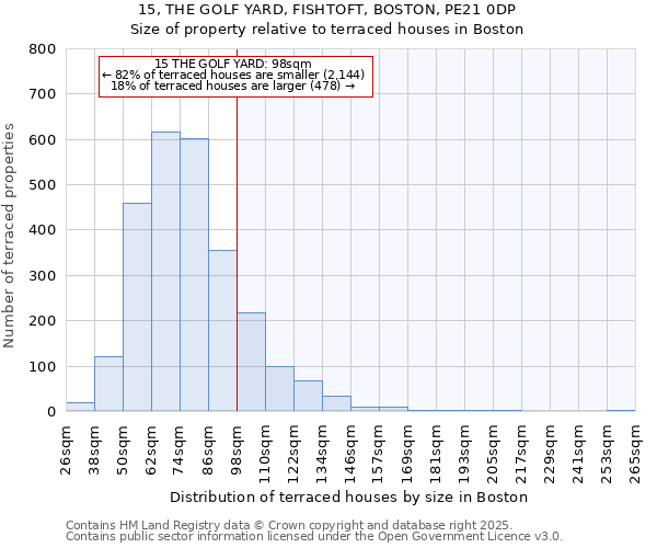 15, THE GOLF YARD, FISHTOFT, BOSTON, PE21 0DP: Size of property relative to terraced houses houses in Boston