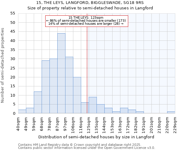 15, THE LEYS, LANGFORD, BIGGLESWADE, SG18 9RS: Size of property relative to semi-detached houses houses in Langford