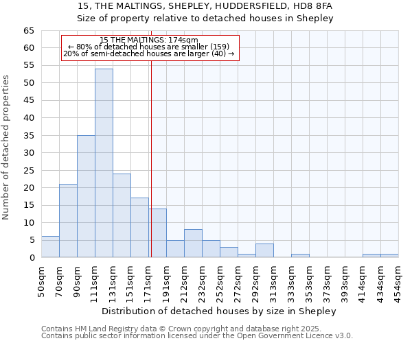15, THE MALTINGS, SHEPLEY, HUDDERSFIELD, HD8 8FA: Size of property relative to detached houses houses in Shepley