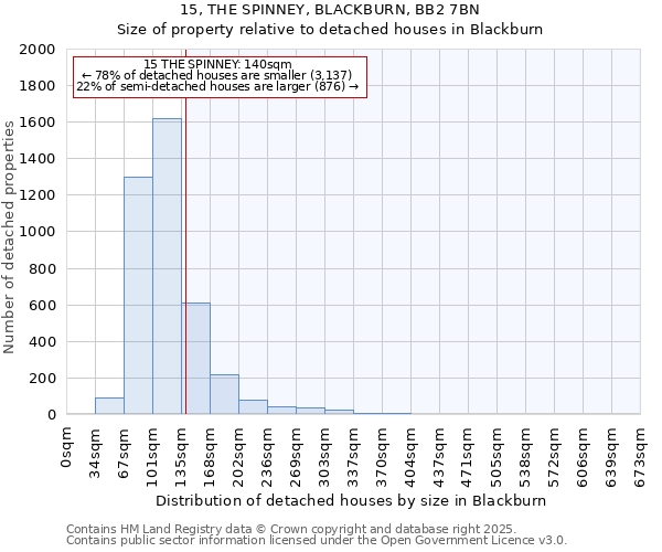 15, THE SPINNEY, BLACKBURN, BB2 7BN: Size of property relative to detached houses houses in Blackburn