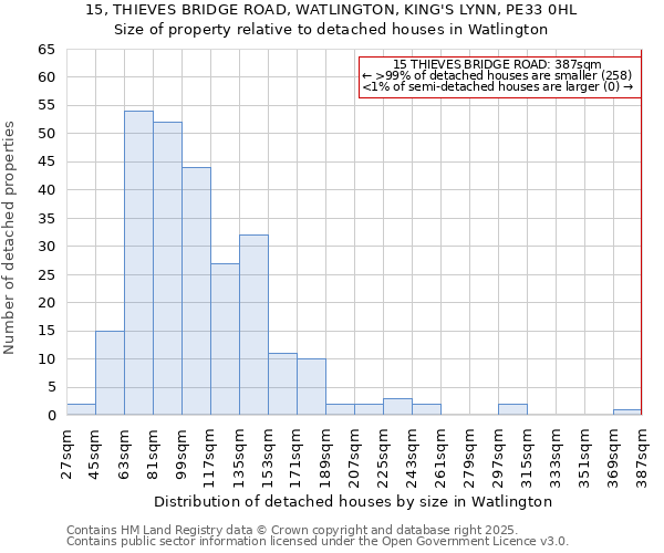 15, THIEVES BRIDGE ROAD, WATLINGTON, KING'S LYNN, PE33 0HL: Size of property relative to detached houses houses in Watlington