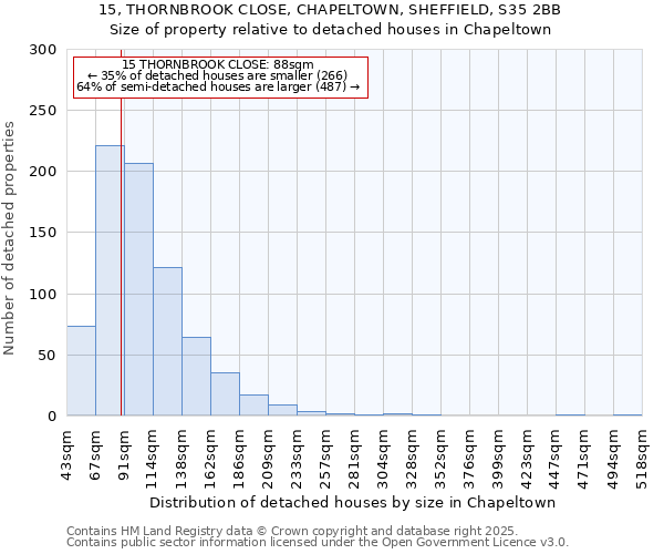 15, THORNBROOK CLOSE, CHAPELTOWN, SHEFFIELD, S35 2BB: Size of property relative to detached houses houses in Chapeltown