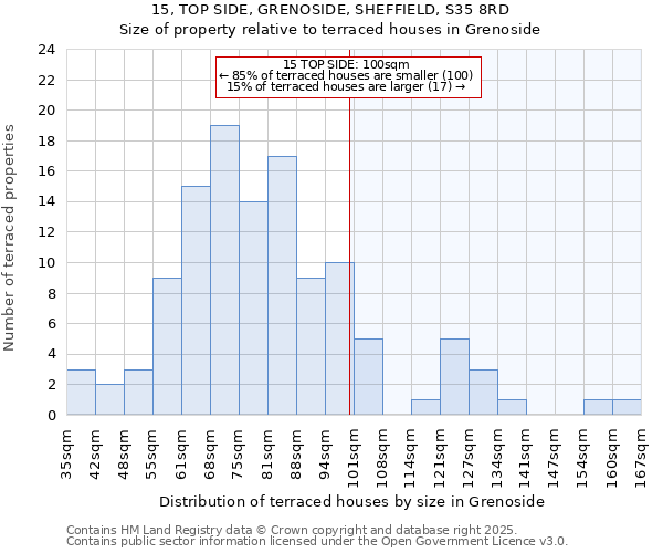 15, TOP SIDE, GRENOSIDE, SHEFFIELD, S35 8RD: Size of property relative to terraced houses houses in Grenoside