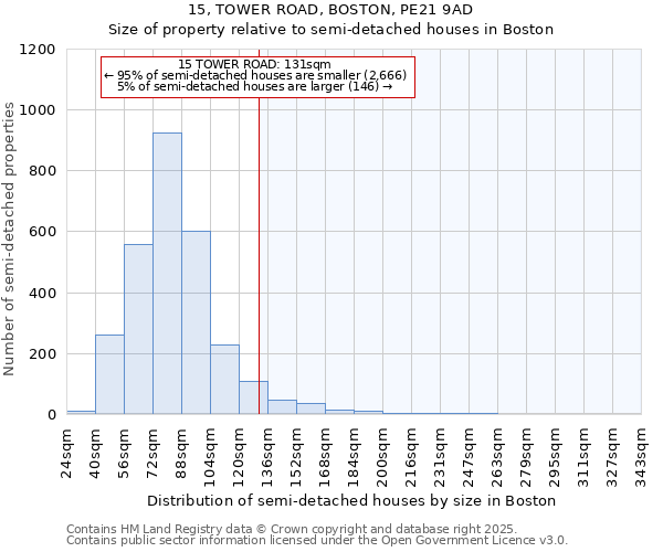 15, TOWER ROAD, BOSTON, PE21 9AD: Size of property relative to semi-detached houses houses in Boston