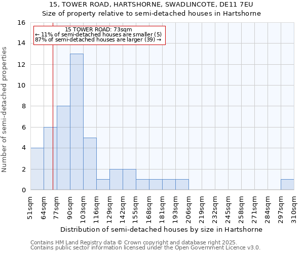 15, TOWER ROAD, HARTSHORNE, SWADLINCOTE, DE11 7EU: Size of property relative to semi-detached houses houses in Hartshorne