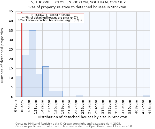 15, TUCKWELL CLOSE, STOCKTON, SOUTHAM, CV47 8JP: Size of property relative to detached houses houses in Stockton