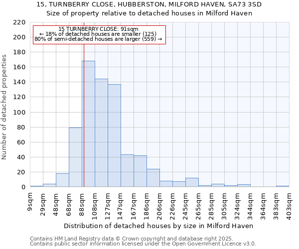 15, TURNBERRY CLOSE, HUBBERSTON, MILFORD HAVEN, SA73 3SD: Size of property relative to detached houses houses in Milford Haven