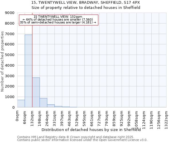 15, TWENTYWELL VIEW, BRADWAY, SHEFFIELD, S17 4PX: Size of property relative to detached houses houses in Sheffield