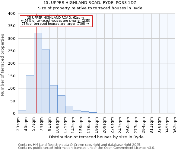 15, UPPER HIGHLAND ROAD, RYDE, PO33 1DZ: Size of property relative to terraced houses houses in Ryde