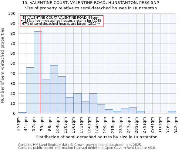 15, VALENTINE COURT, VALENTINE ROAD, HUNSTANTON, PE36 5NP: Size of property relative to semi-detached houses houses in Hunstanton