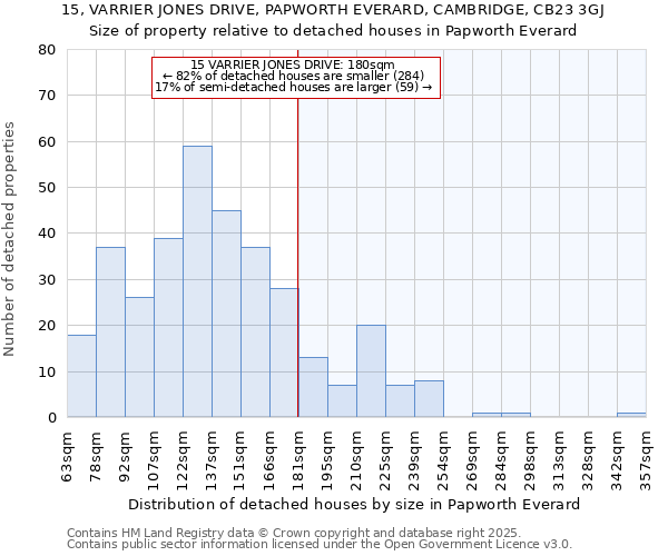 15, VARRIER JONES DRIVE, PAPWORTH EVERARD, CAMBRIDGE, CB23 3GJ: Size of property relative to detached houses houses in Papworth Everard