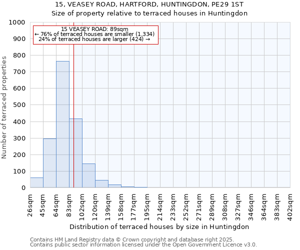 15, VEASEY ROAD, HARTFORD, HUNTINGDON, PE29 1ST: Size of property relative to terraced houses houses in Huntingdon