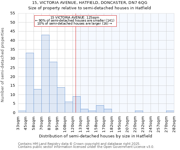 15, VICTORIA AVENUE, HATFIELD, DONCASTER, DN7 6QG: Size of property relative to semi-detached houses houses in Hatfield