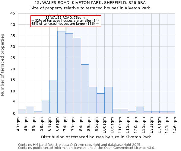 15, WALES ROAD, KIVETON PARK, SHEFFIELD, S26 6RA: Size of property relative to terraced houses houses in Kiveton Park