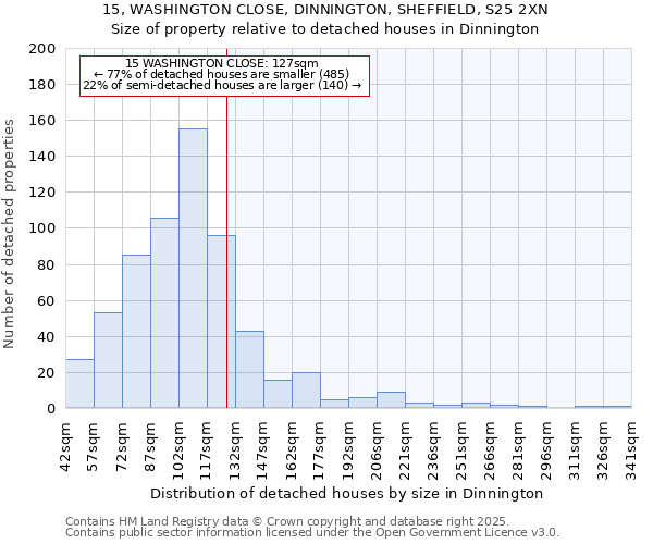 15, WASHINGTON CLOSE, DINNINGTON, SHEFFIELD, S25 2XN: Size of property relative to detached houses houses in Dinnington