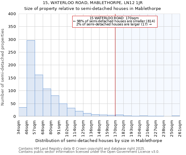 15, WATERLOO ROAD, MABLETHORPE, LN12 1JR: Size of property relative to semi-detached houses houses in Mablethorpe