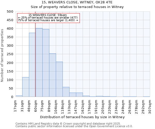15, WEAVERS CLOSE, WITNEY, OX28 4TE: Size of property relative to terraced houses houses in Witney