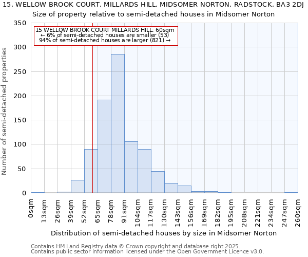 15, WELLOW BROOK COURT, MILLARDS HILL, MIDSOMER NORTON, RADSTOCK, BA3 2DJ: Size of property relative to semi-detached houses houses in Midsomer Norton
