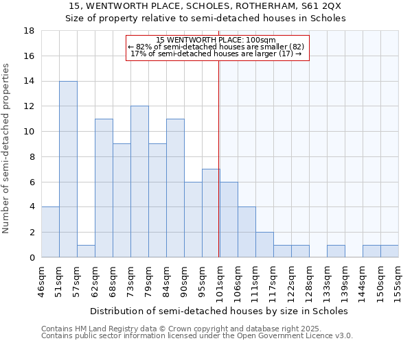 15, WENTWORTH PLACE, SCHOLES, ROTHERHAM, S61 2QX: Size of property relative to semi-detached houses houses in Scholes