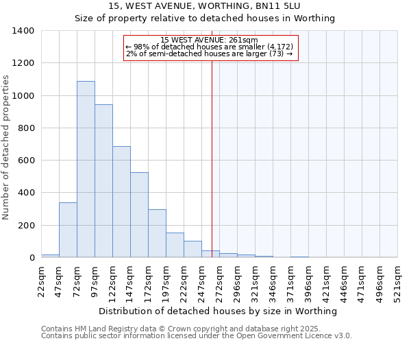 15, WEST AVENUE, WORTHING, BN11 5LU: Size of property relative to detached houses houses in Worthing
