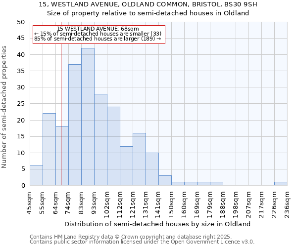 15, WESTLAND AVENUE, OLDLAND COMMON, BRISTOL, BS30 9SH: Size of property relative to semi-detached houses houses in Oldland