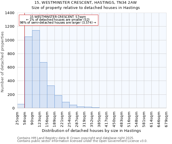 15, WESTMINSTER CRESCENT, HASTINGS, TN34 2AW: Size of property relative to detached houses houses in Hastings