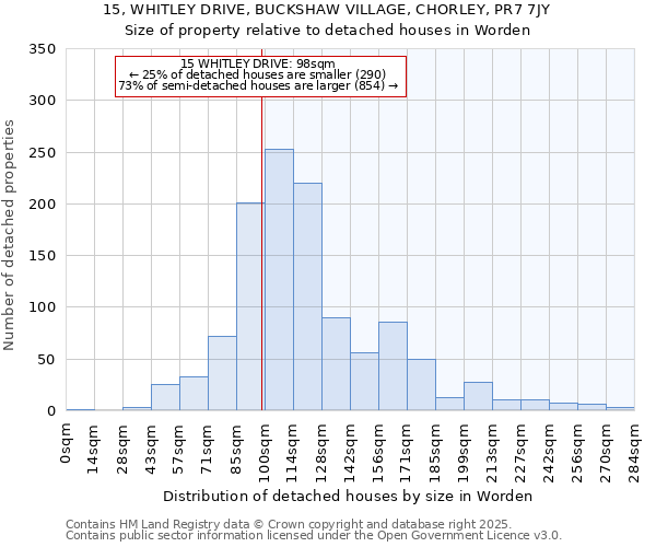 15, WHITLEY DRIVE, BUCKSHAW VILLAGE, CHORLEY, PR7 7JY: Size of property relative to detached houses houses in Worden