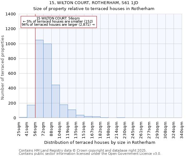 15, WILTON COURT, ROTHERHAM, S61 1JD: Size of property relative to terraced houses houses in Rotherham