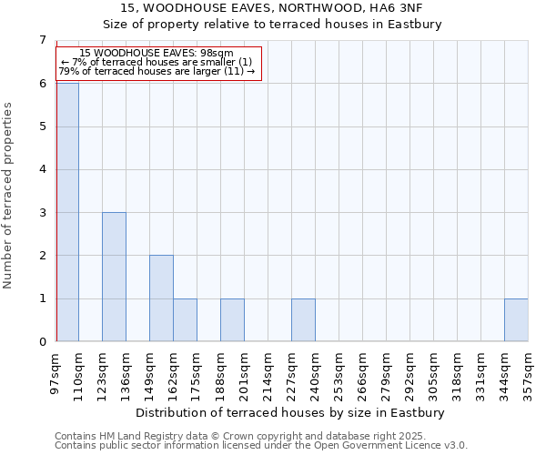 15, WOODHOUSE EAVES, NORTHWOOD, HA6 3NF: Size of property relative to terraced houses houses in Eastbury